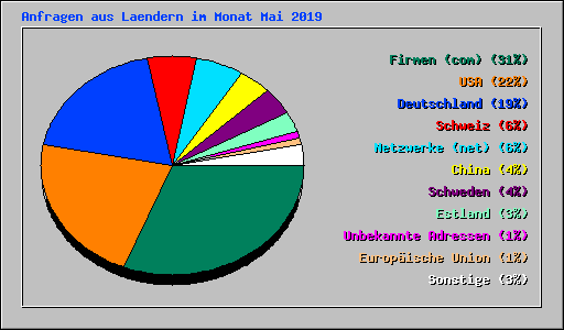Anfragen aus Laendern im Monat Mai 2019