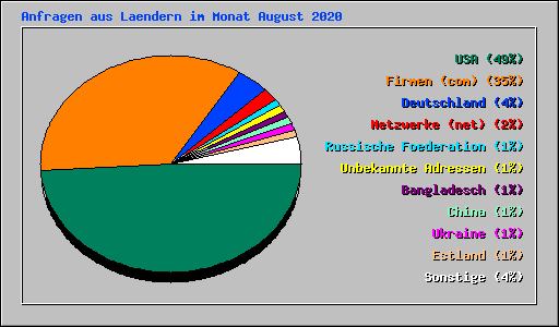 Anfragen aus Laendern im Monat August 2020