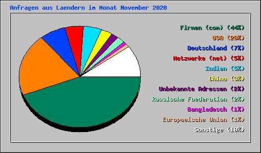 Anfragen aus Laendern im Monat November 2020