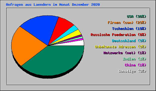 Anfragen aus Laendern im Monat Dezember 2020