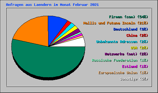 Anfragen aus Laendern im Monat Februar 2021