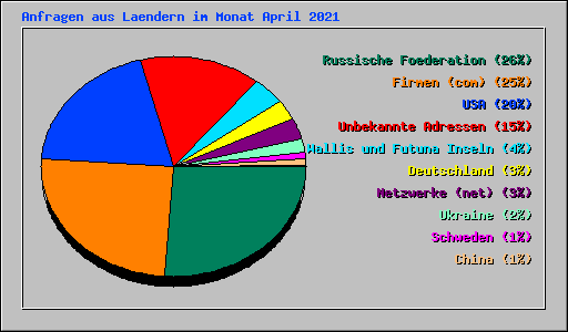Anfragen aus Laendern im Monat April 2021