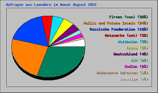 Anfragen aus Laendern im Monat August 2021
