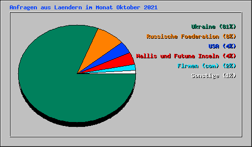 Anfragen aus Laendern im Monat Oktober 2021
