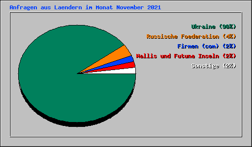 Anfragen aus Laendern im Monat November 2021