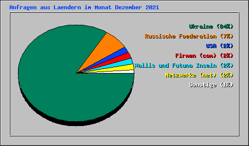 Anfragen aus Laendern im Monat Dezember 2021