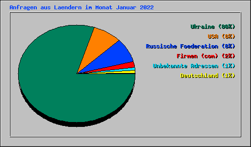 Anfragen aus Laendern im Monat Januar 2022
