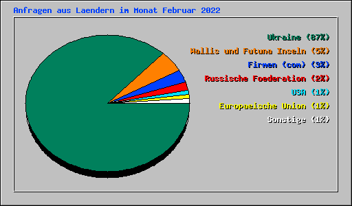 Anfragen aus Laendern im Monat Februar 2022