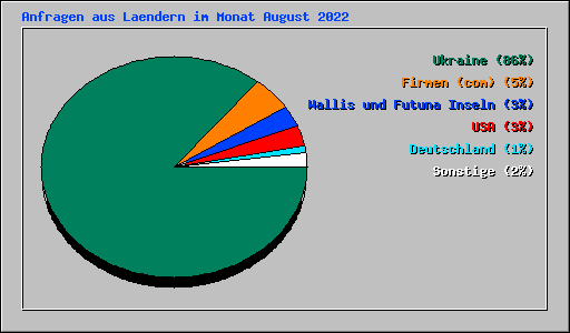 Anfragen aus Laendern im Monat August 2022