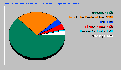 Anfragen aus Laendern im Monat September 2022