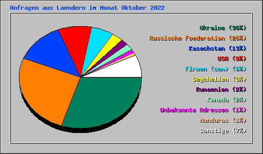 Anfragen aus Laendern im Monat Oktober 2022