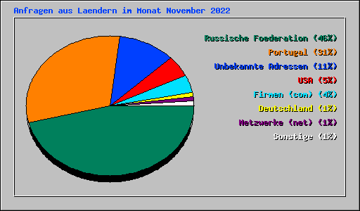 Anfragen aus Laendern im Monat November 2022