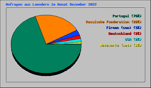 Anfragen aus Laendern im Monat Dezember 2022