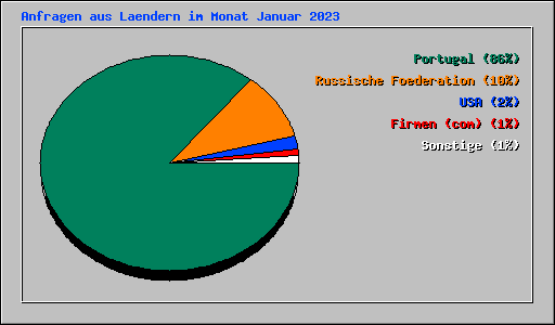 Anfragen aus Laendern im Monat Januar 2023