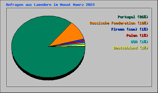 Anfragen aus Laendern im Monat Maerz 2023