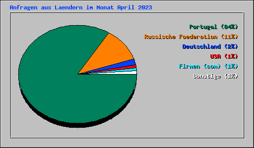 Anfragen aus Laendern im Monat April 2023