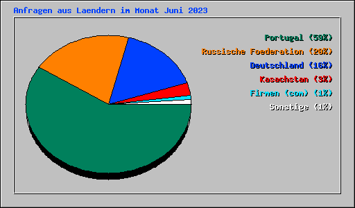 Anfragen aus Laendern im Monat Juni 2023