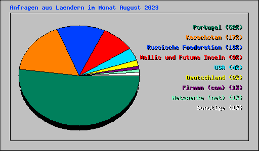 Anfragen aus Laendern im Monat August 2023