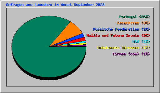 Anfragen aus Laendern im Monat September 2023