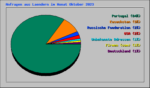 Anfragen aus Laendern im Monat Oktober 2023