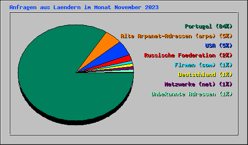 Anfragen aus Laendern im Monat November 2023