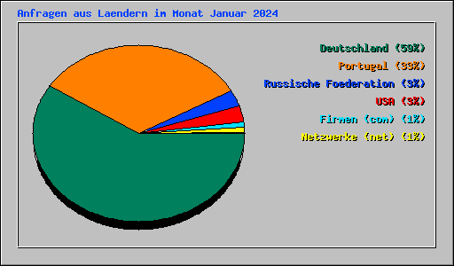 Anfragen aus Laendern im Monat Januar 2024