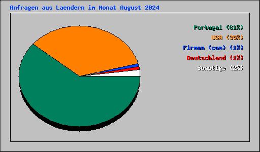 Anfragen aus Laendern im Monat August 2024