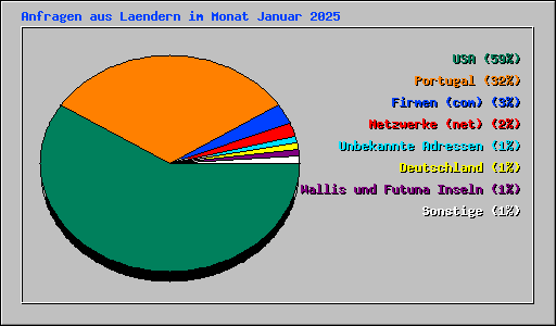 Anfragen aus Laendern im Monat Januar 2025