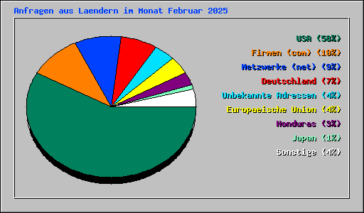 Anfragen aus Laendern im Monat Februar 2025