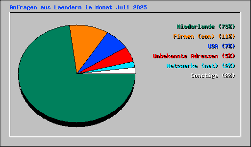 Anfragen aus Laendern im Monat Juli 2025