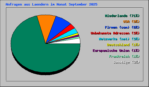 Anfragen aus Laendern im Monat September 2025