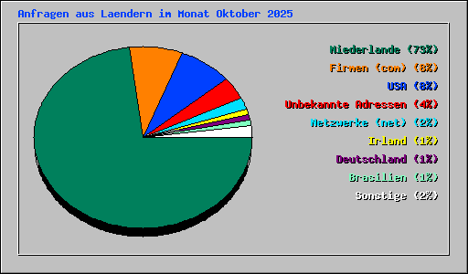 Anfragen aus Laendern im Monat Oktober 2025