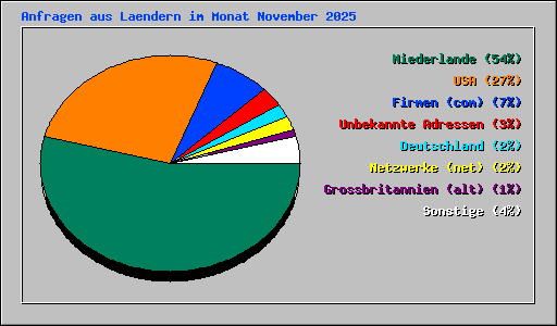 Anfragen aus Laendern im Monat November 2025