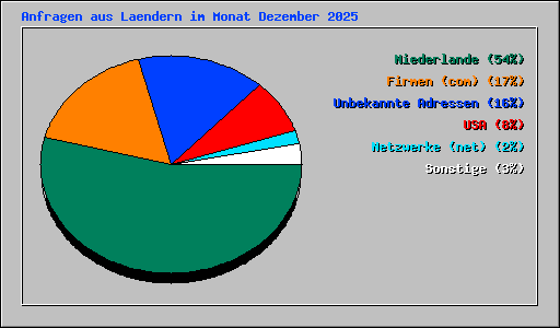 Anfragen aus Laendern im Monat Dezember 2025