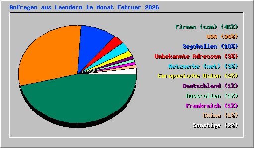 Anfragen aus Laendern im Monat Februar 2026