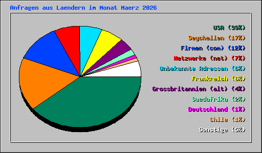 Anfragen aus Laendern im Monat Maerz 2026