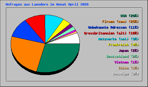 Anfragen aus Laendern im Monat April 2026