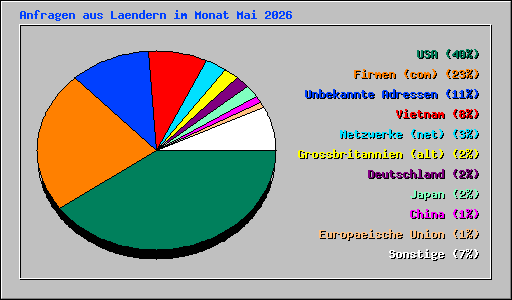 Anfragen aus Laendern im Monat Mai 2026