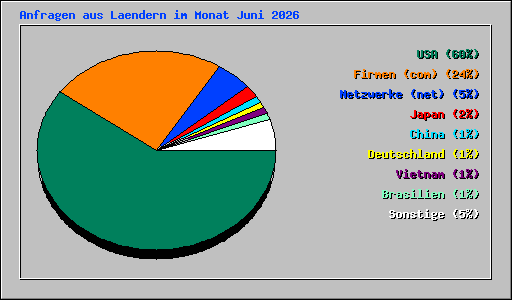 Anfragen aus Laendern im Monat Juni 2026