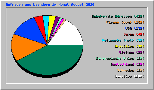 Anfragen aus Laendern im Monat August 2026