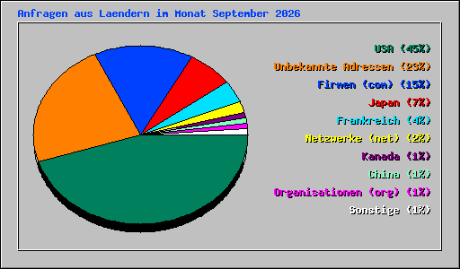 Anfragen aus Laendern im Monat September 2026