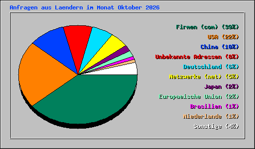 Anfragen aus Laendern im Monat Oktober 2026