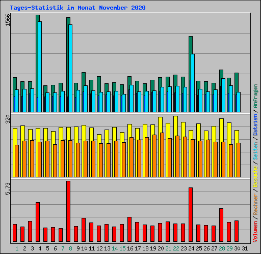 Tages-Statistik im Monat November 2020