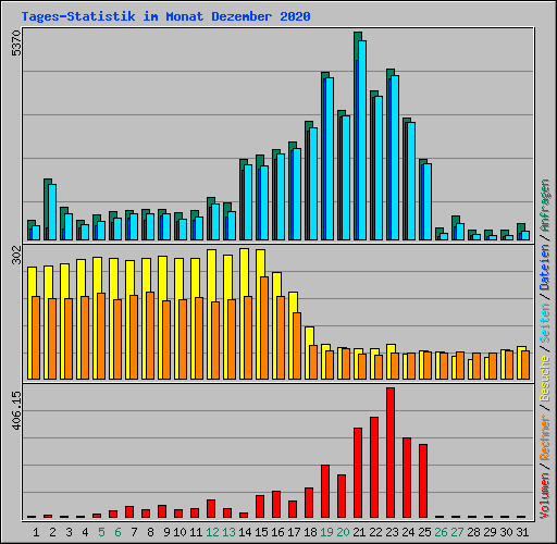 Tages-Statistik im Monat Dezember 2020