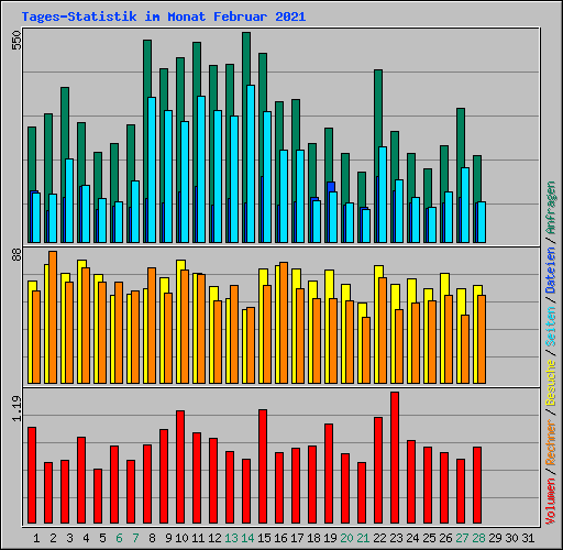 Tages-Statistik im Monat Februar 2021