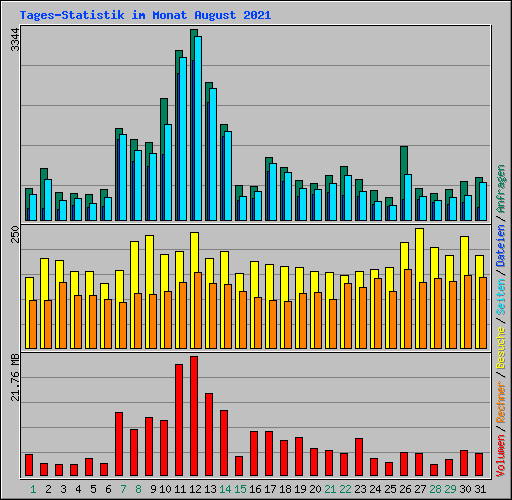 Tages-Statistik im Monat August 2021
