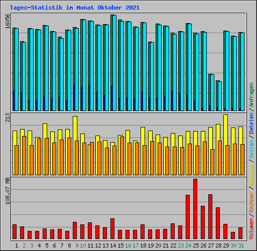 Tages-Statistik im Monat Oktober 2021