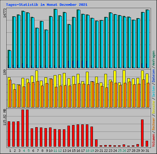 Tages-Statistik im Monat Dezember 2021