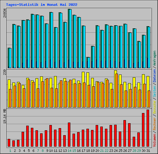 Tages-Statistik im Monat Mai 2022