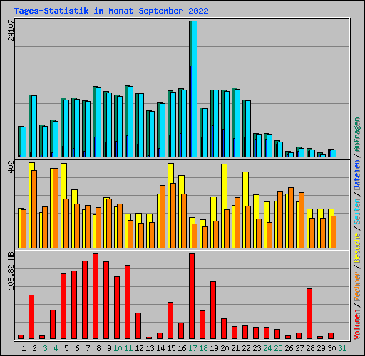 Tages-Statistik im Monat September 2022